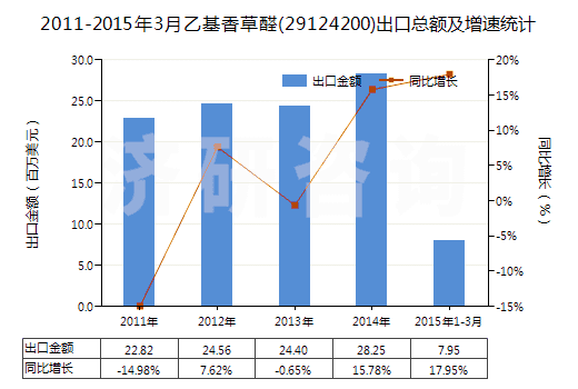 2011-2015年3月乙基香草醛(29124200)出口總額及增速統(tǒng)計(jì) 2011-2015年3月乙基香草醛(29124200)出口總額及增速統(tǒng)計(jì)